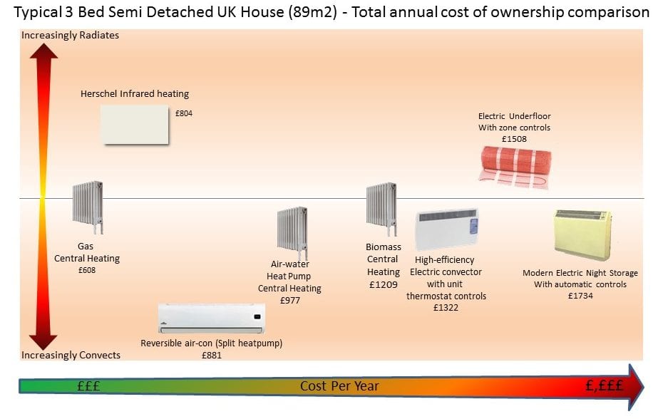 Do infrared heaters save money? Compare total cost of ownership of popular heating solutions